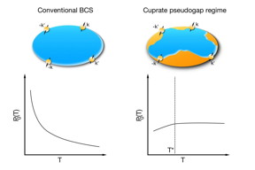 In conventional, low-temperature superconductivity (left), so-called Cooper pairing arises from the presence of an electron Fermi sea. In the pseudogap regime of the cuprate superconductors (right), parts of the Fermi sea are "dried out" and the charge-carrier pairing arises through an increase in the strength of the spin-fluctuation pairing interaction as the temperature is lowered.
CREDIT: ORNL