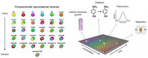 A combinatorial library of polyelemental nanoparticles was developed using Dip-Pen Nanolithography. This novel nanoparticle library opens up a new field of nanocombinatorics for rapid screening of nanomaterials for a multitude of properties.
CREDIT: Peng-Cheng Chen/James Hedrick