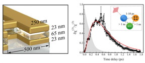 This is a schematic illustration of the studied fishnet metamaterial (left). The relative change in the effective third-order nonlinear susceptibility of the fishnet metamaterial as a function of the time delay between the pump and probe pulses (black dots) and its fit to Eq. (7) (red curve). The gray dashed area represents the normalized cross-correlation function of the laser pulses. Inset: illustration of the photoinduced relaxation processes occurring in the structure (right).

Source: Scientific Reports.