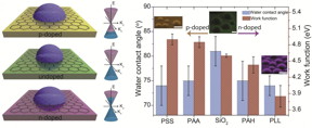 Doping-induced tunable wetting of graphene.
CREDIT: University of Illinois