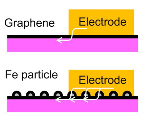 Iron nanoparticles wrapped in carbon and embedded in graphene enhance the material's connection to an electrode, according to scientists at Rice University. Rivet graphene adds the nanoparticles and carbon nanotube reinforcement to give graphene greater strength, portability and enhanced electronic properties. Credit: Tour Group/Rice University