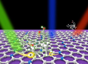 A model is showing the charge transfer (e-) mechanism of Rhodamine B molecules (top) interacting with N-doped graphene (bottom sheet) when excited with different laser lines, which leads to ultrasensitive molecular sensor with N doped graphene. The white, blue and red balls represent carbon, nitrogen and oxygen atom respectively.
CREDIT: Terrones Lab, Penn State