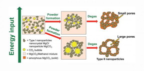 Schematic representation of the mechanism and energy input (e.g. temperature or stirring) dependence related to the pore formation of the mesoporous material.
CREDIT: Uppsala University