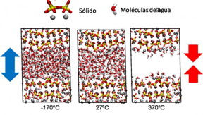 At low temperatures, from inside towards the outside, exerted by the water molecules, and at high temperatures from outside towards the inside caused by the absence of the molecules.
CREDIT: Hegoi Manzano - UPV/EHU