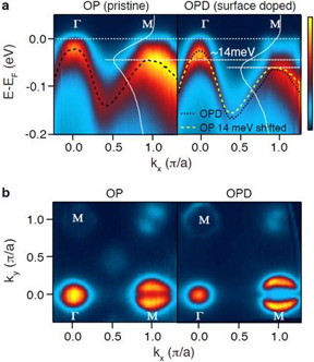 Before and after the attachment of alkaline metals to the surface of iron-based, pniktogen superconductors.

(a)	Quantity of momentum of electrons (X) and kinetic energy of electrons (Y) before and after the electron doping : electron doping has changed the distribution of electron kinetic energy.

(b)	Fermi surface data before and after the electron doping: nesting condition has been weakened.
CREDIT: IBS