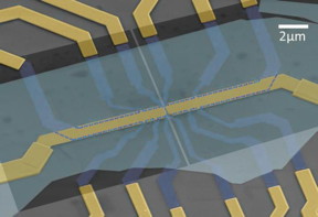 This is a scanned electron micrograph of a device used in this experiment. Thin sheets of graphene and hexagonal Boron Nitride are stacked and shaped by electron beam lithography to create this device. The purple layer is the bilayer graphene sheet. The bottom pair of split gates (dark squares) are made of multi-layer graphene. The top pair of split gates (gold bars) are made of gold. The one-dimensional wires live in the gap created by the split gates.
CREDIT: Zhu, Penn State