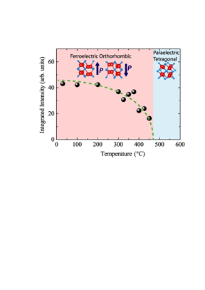 Integrated intensity of YHO-7 110 diffraction peak as a function of temperature.