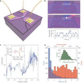 (a) Schematic representation of the FET device used in this work. (b) Schematic diagram of the interaction between the trapped electron and the percolation pathways mediated by the MW field (top). Multilevel RTN events recorded in the FET current measured at 80 K (bottom). (c) Wideband CW microwave spectroscopy of the FET channel current performed at 4.2 K. Each narrow spike is a separate resonance that is resolved into a Fano or Lorentzian shape at higher resolution (inset). (d) Density of states (red), amplitude change (blue) and coherence times (inset) histograms.
CREDIT
Nature Materials