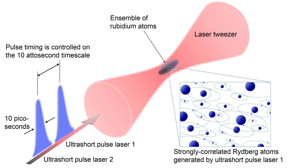 Schematic explanation of the world's fastest quantum simulator.
CREDIT
NINS/IMS