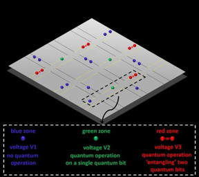 A trapped-ion quantum computer would consist of an array of X-junctions with quantum bits formed by individual ions that are trapped above the surface of the quantum chip (shown in grey). Individual quantum bits are manipulated simply by tuning voltages as easy as tuning a radio to different stations. Applying voltage V1 results in no quantum operation (blue zones), applying voltage V2 results in a quantum operation on a single quantum bit (green zones), applying voltage V3 results in a quantum operation 'entangling' two quantum bits (red zones). An arbitrary large quantum computer can be constructed based on this simple-to engineer approach.
CREDIT
University of Sussex