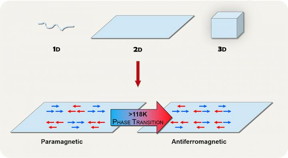 This is a simplified representation of the 2-D magnetic phase transition.
CREDIT
IBS
