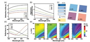 Fig. 1 (a) Calculated refractive index and (b) extinction coefficient spectra of Ge with four different porosities (Pr) (0%, 40%, 60% and 75%) as a function of wavelength. (c) Left, schematic view of proposed thin-film coatings with different Pr (i.e. 0%, 40%, 60% and 75%). Right, thin-film structures represented by calculated colors with different Pr (i.e. 0%, 40%, 60% and 75%) at the same thickness of 20 nm. (d) Calculated reflectance spectra of ultra-thin optical coatings (Pr-Ge/Au) with different Pr. (e) Contour plot of reflectance variation for Pr-Ge/Au with four different Pr as a function of Ge thickness (tGe), and of wavelength. White dashed lines in each contour plot indicate variations in the resonance dip. (f ) Color representations from calculated reflectance in (e).
CREDIT
DGIST