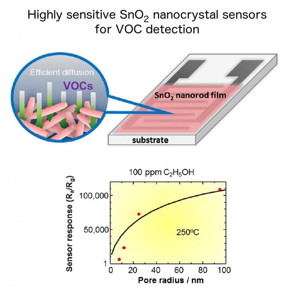 (Top) Schematic representation of the SnO2 nanorod sensor for volatile organic compound detection. (Bottom) Sensor response in relation to pore size for 100 ppm ethanol gas changes by 5 orders of magnitude at 250 degrees Celsius. [Adapted with permission from: T. Kida, K. Suematsu, K. Hara, K. Kanie, and A. Muramatsu, 'Ultrasensitive detection of volatile organic compounds by a pore tuning approach using anisotropically shaped SnO2 nanocrystals,' ACS Applied Materials & Interfaces, vol. 8, pp. 35485-35495, Nov. 2016. PMID: 27982565. DOI: 10.1021/acsami.6b13006. Copyright 2016 American Chemical Society.]
CREDIT
Professor Tetsuya Kida