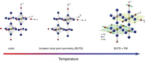 When a Mott insulator with strong spin-order coupling is cooled, its atomic lattice distorts, breaking its cubic symmetry. That distortion drives a unique form of layered magnetism within the materials.
CREDIT
Mitrovi? lab / Brown University