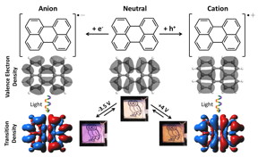 Adding and removing an electron from neutral perylene (center column) produces an anion (left) and cation (right), respectively, with different electronic structures (middle row). Upon excitation with visible light, the anion and cation give rise to two unique molecular plasmon resonances, each with their own distinct color (bottom row). (Image courtesy of Grant Stec/Rice University)