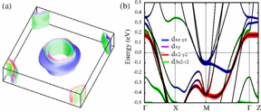 (a) Calculated 3D Fermi surface of  
CaKFe
4
As
4
  (b) Band dispersion along the key symmetry directions with respective orbital contributions marked by color-coded outlines.
Copyright American Physical Society, used with permission