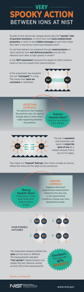 Adding to strong recent demonstrations that particles of light perform what Einstein called "spooky action at a distance," in which two separated objects can have a connection that exceeds everyday experience, physicists at the National Institute of Standards and Technology (NIST) have confirmed that particles of matter can act really spooky too.