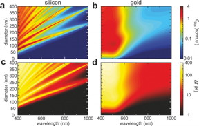 This is comparing golden and silicon nanoparticles: temperature dependence of optical response.
CREDIT
(c) ITMO University