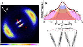 The colorful scattering pattern at left reveals molecular level structural information about the layered smectic phase of a liquid crystal material. The inner arcs indicate that the molecules are arrayed in ordered layers with regular spacing, while the outer arcs indicate there is still liquid-like mobility within the layers. The graph (top, right) represents inelastic x-ray scattering measurements from this smectic phase. Each peak (pink, orange, purple) represents a unique vibrational motion moving through the material, where the two "bumps" that make up each peak represent the energy gained or lost by the vibration. The purple and orange vibrations match the frequency of sound waves while the third, pink, vibration is linked to the tilt of the molecules (bottom, right). The out-of-phase rocking back-and-forth of these molecules matches the frequency of infrared light (heat).