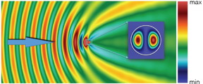 Intensity of the magnetic field at the scattering of an electromagnetic wave. The incident wave propagates from left to right as it is indicated by the blue arrow. The color bar has different scales for the field outside the particle and within it (shown on a larger scale on the insert).
CREDIT
Michael Tribelsky