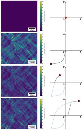 Several steps in a compression  tension experiment. The DIC images on the left show the strain localisation at the steps in the loading cycle indicated in the schematic to their right.