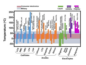 A map created by materials scientists at Rice University will help labs develop lithium-ion batteries for extreme environments.
CREDIT
Ajayan Group/Rice University