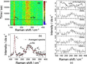 Raman spectrum of 8 L GaSe taken at two different times during time evolution map. (a) Red dashed line is drawn as the guide for the eye. The constant intensity ratio of of ${{{A}}^{1}}_{1{\rm{g}}}$ and a-Se peaks indicates that oxidation stops approximately after 16 500 s. Thickness dependent Raman spectrum of GaSe for oxidation investigation. (b) Each spectrum was taken with 700 s  3 of accumulation time.
CREDIT
Tomsk Polytechnic University