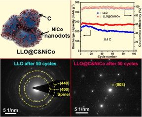 This is a schematic illustration of LLO@C&NiCo; Cycling performance and the corresponding Coulombic efficiencies tested at current densities of 0.4 C; SAED patterns of LLO and LLO@C&NiCo after 50 cycles at 0.4 C.
CREDIT
Science China Press