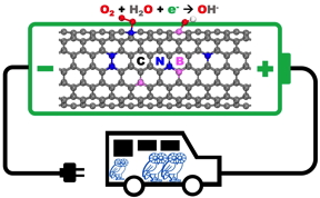 Simulations by Rice University scientists show how carbon nanomaterials may be optimized to replace expensive platinum in cathodes for electricity-generating fuel cells for transportation and other applications. (Credit: Yakobson Research Group/Rice University)