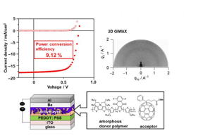 These are current density-voltage characteristics of organic solar cell and X-ray pattern of active layer.

CREDIT
Osaka University