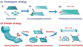 Illustration on the differences between traditional and new ways of manufacturing supercapacitors: In the traditional method, electrodes are made into an unchangeable structure with predesigned stretchability. In contrast, the new supercapacitors that NTU scientists developed can be edited into different shapes and structures and stretched in different directions: