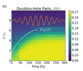 The chart shows the probability of finding out two electrons on a site as a function of time (horizontal axis) and the electron interaction strength (vertical axis). For a moderate interaction, a powerful laser field switches the system from the Mott state (blue area) to the conducting state (yellow area).
CREDIT
publication on ArXiv.org