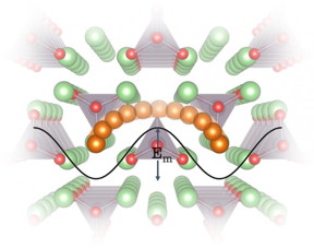 Diagram illustrates the crystal lattice of a proposed battery electrolyte material called Li3PO4. The researchers found that measuring how vibrations of sound move through the lattice could reveal how well ions -- electrically charged atoms or molecules -- could travel through the solid material, and therefore how they would work in a real battery. In this diagram, the oxygen atoms are shown in red, the purple pyramid-like shapes are phosphate (PO4) molecules. The orange and green spheres are ions of lithium.
CREDIT
Sokseiha Muy