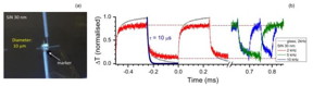 (a) Video still showing a tightly focused laser beam making contact with the thermocouple. (b) Graph showing the thermocouple's response over time to different laser powers (3.6 and 1.8 mW) at different repetition rates, on glass and on the silicon nitride membrane (ΔT: change in temperature, τ: time for temperature rise and decay).
CREDIT
Scientific Reports