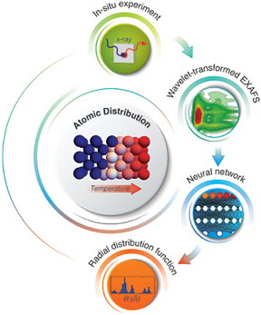 Deciphering the changes in the 3D structure of iron (center) upon heating, from top, clockwise: The in situ x-ray absorption experiment generates an extended x-ray absorption fine structure (EXAFS) spectrum that is fed into a neural network to extract the radial distribution function, unique for each material and atomic arrangement.