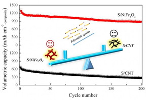 Compared to S/CNTs, S/NiFe2O4 has higher volumetric capacity and cycling stability.
CREDIT
Science China Press
