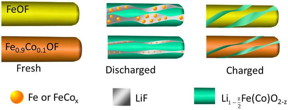 Substituting the cathode material with oxygen and cobalt prevents lithium from breaking chemical bonds and preserves the material's structure.