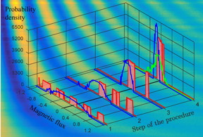 Probability distributions (shown in red and blue for the two algorithms used in the work) narrow down in consecutive steps of the algorithms, leading to the precise identification of the magnetic-flux value. The green curve is the standard-quantum-limit distribution and the background is the interference pattern characteristic of the device.
CREDIT
Sergey Danilin and Sorin Paraoanu, Aalto University, with data from the paper doi: 10.1038/s41534-018-0078-y