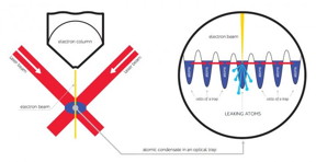 An international team of scientists developed the world's first antilaser for nonlinear Bose-Einstein condensate of ultracold atoms. For the first time, scientists demonstrated that it is possible to absorb the selected signal completely, even though the nonlinear system makes it difficult to predict the waves behaviour. The results can be used to manipulate superfluid flows, create atomic lasers, and also study nonlinear optical systems.

CREDIT
ITMO University