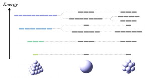 Spherical atoms have the highest geometrical symmetry, and thus exhibit the high multiplicity of quantum states, usually called degeneracy. It has long been believed that any polyatomic species cannot exceed a sphere due to geometrical limitations. However, an inflated tetrahedron exhibits the anomalous degeneracy surpassing spherical atoms.

CREDIT
Nature Communications