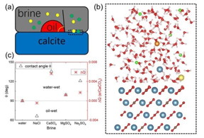 Clockwise from top left: a schematic diagram of the calcite/brine/oil system, a simulation supercell (color scheme: Ca-indigo, C-brown, O-red, H-white) with ions in brine shown schematically, and the oil-in-water contact angle assuming an initial mixed-wet state and difference (relative to calcite-water) in the effective charge of the surface.

CREDIT
Sokrates Pantelides