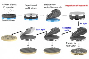 Schematic illustration explaining the atomic scale manipulation of 2-D materials, in which thick wafer-scale 2-D materials are split into individual monolayers.

Courtesy of the researchers