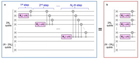 (a) (left) Previously proposed quantum circuit. (b) (right) New parallelized quantum circuit. In (b), the complexity of the circuit is reduced drastically.

CREDIT
K. Sugisaki, T. Takui et al./Osaka City University