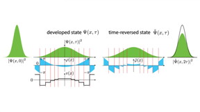 Image shows a time reversal procedure for a spreading wave packet that represents a quantum particle. The reversed state freely evolves into the original squeezed state, which is recovered with some precision -- in this case, 85 percent. (Image by Argonne National Laboratory.

CREDIT
Argonne National Laboratory