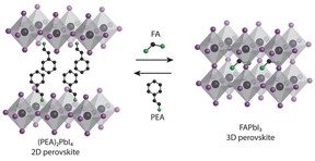 The 2D films based on 2-phenylethylammonium lead iodide produce 3D formamidinium lead iodide films via cation exchange.

CREDIT
Loi lab / University of Groningen

