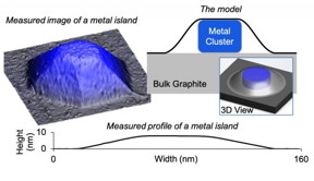 Ames Laboratory and Northeastern University developed and validated a model that predicts the shape of metal nanoparticles blanketed by 2D material. The top blanket of graphene resists deformation, 'squeezing' downward on the metal nanoparticle and forcing it to be extremely low and wide.

CREDIT
US Department of Energy, Ames Laboratory