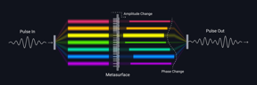 Schematic shows a novel technique to reshape the properties of an ultrafast light pulse. An incoming pulse of light (left) is dispersed into its various constituent frequencies, or colors, and directed into a metasurface composed of millions of tiny silicon pillars and an integrated polarizer. The nanopillars are specifically designed to simultaneously and independently shape such properties of each frequency component as its amplitude, phase or polarization. The transmitted beam is then recombined to achieve a new shape-modified pulse (right).

Credit: S. Kelley/NIST