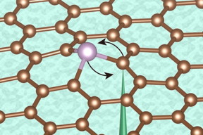 This diagram illustrates the controlled switching of positions of a phosphorus atom within a layer of graphite by using an electron beam, as was demonstrated by the research team.

Courtesy of the researchers