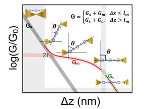 This is a schematic representation of a typical conductance-distance trace in the opening process of the two electrodes. The total conductance (G, red solid line) of a single-molecule junction is composed of the through-space tunneling (Gs, transparent black line) and through-molecule tunneling (Gm, transparent red line) contributions. After breaking down of the junction, a gold-molecule-solution-gold channel (Gc, transparent green line) appears. The three gray areas show regions in which the conductance cannot be measured.

CREDIT
Science China Press