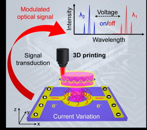 Schematic illustration of an integrated electrically controlled microlaser module for optoelectronic hybrid integration. Briefly, this module is designed to be a thermo-responsive polymer resonator on top of a chip-scale metal heating circuit. The voltage is applied in-plane with the current transport to provide local-area thermal field, which induces the lasing wavelength change of the upper dye-doped microresonators.

CREDIT
Science China Press